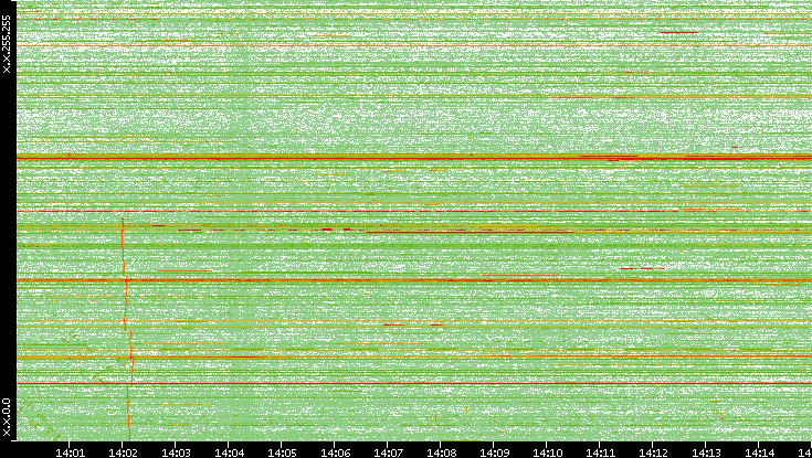 Dest. IP vs. Time
