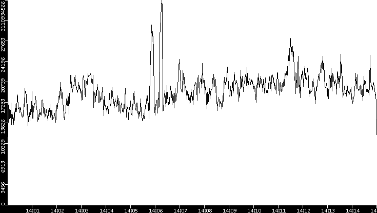 Throughput vs. Time