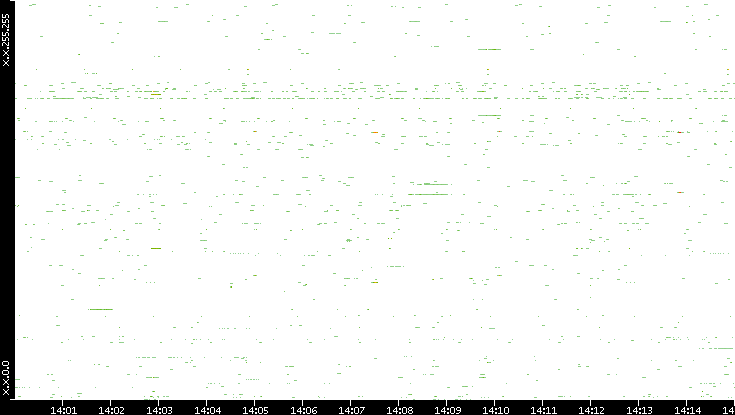 Src. IP vs. Time