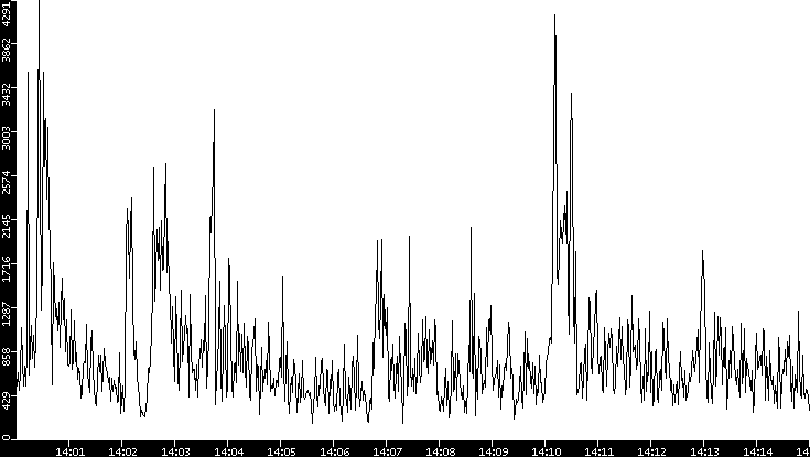 Throughput vs. Time