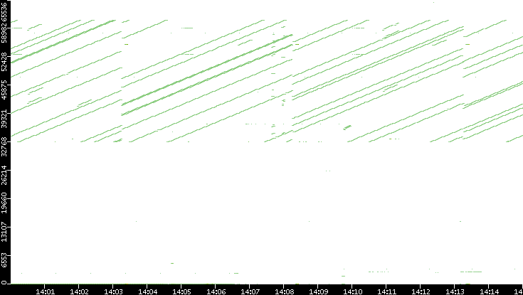 Dest. Port vs. Time