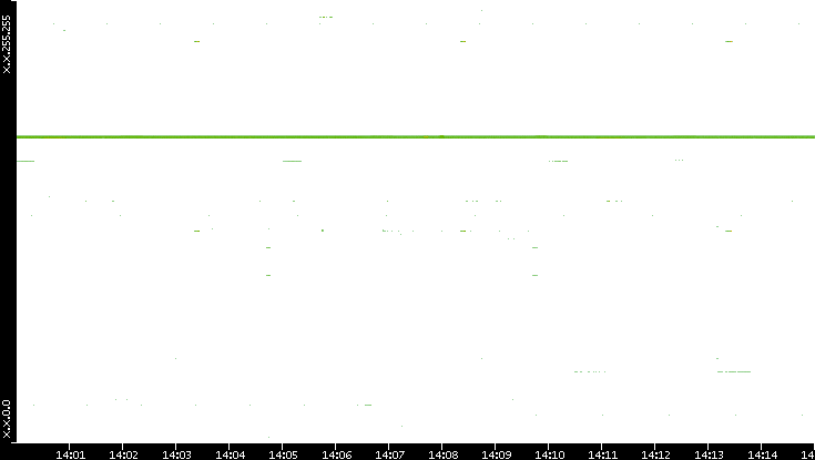 Src. IP vs. Time