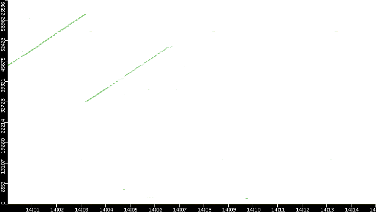 Src. Port vs. Time