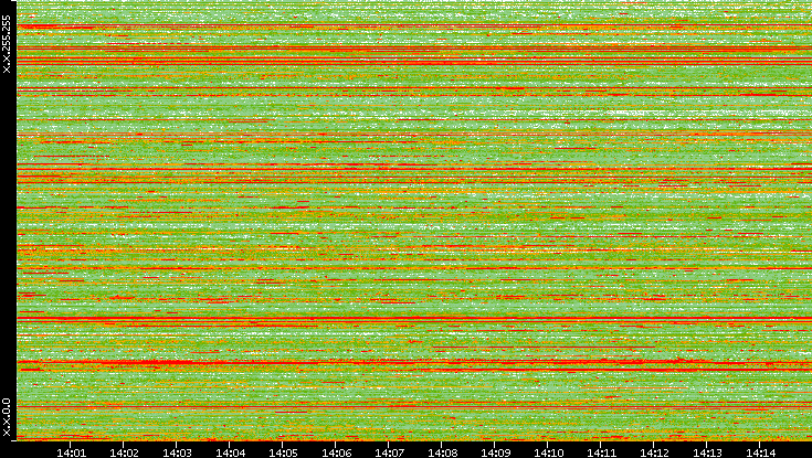 Dest. IP vs. Time