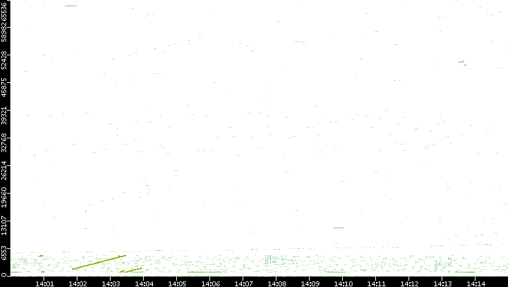 Src. Port vs. Time