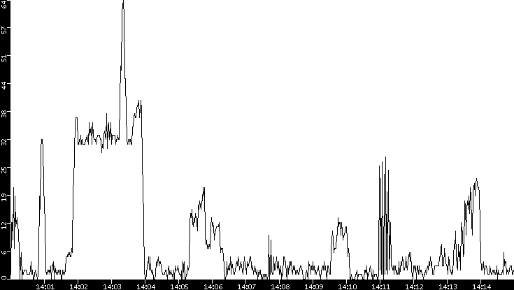 Throughput vs. Time