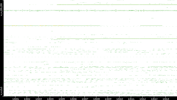 Src. IP vs. Time