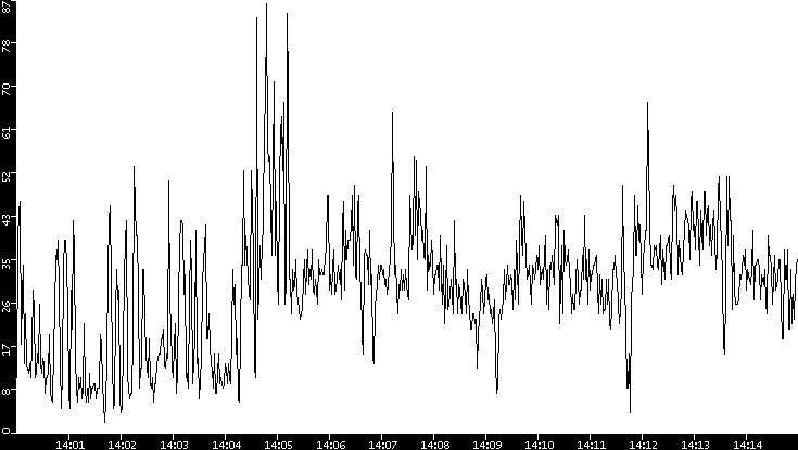 Throughput vs. Time