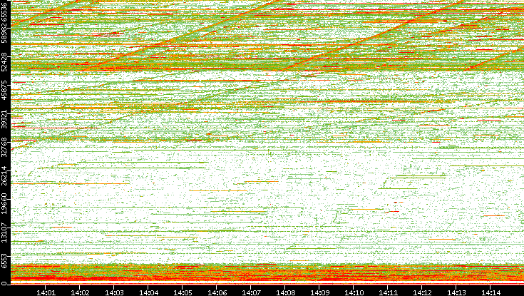 Dest. Port vs. Time