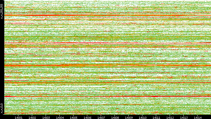 Src. IP vs. Time
