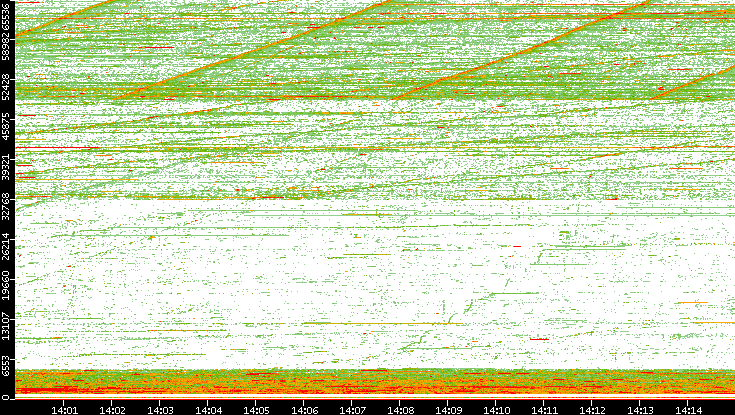Src. Port vs. Time