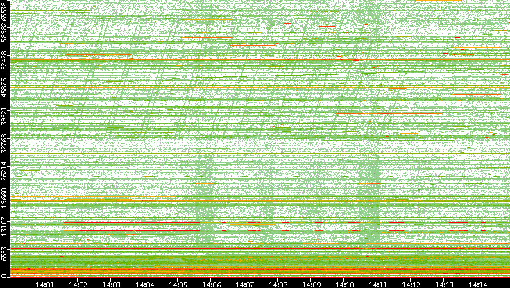 Dest. Port vs. Time