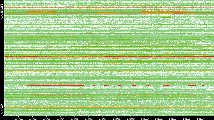 Src. IP vs. Time