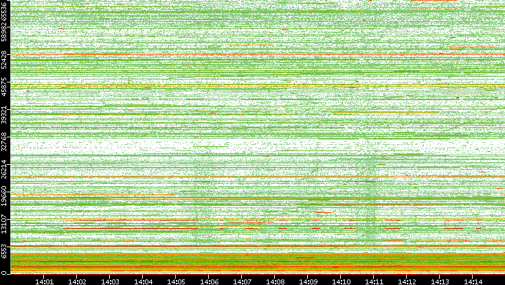 Src. Port vs. Time