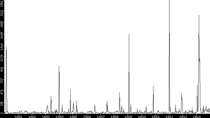 Throughput vs. Time