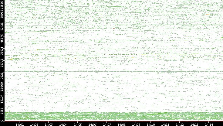 Src. Port vs. Time