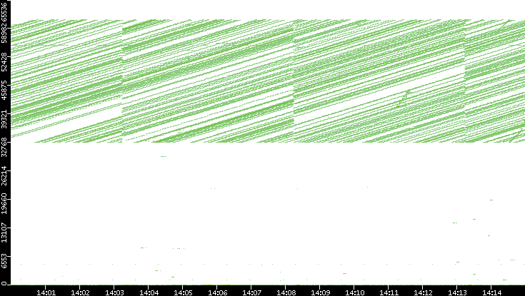 Dest. Port vs. Time