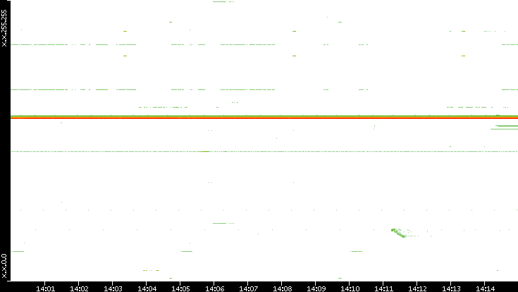 Src. IP vs. Time
