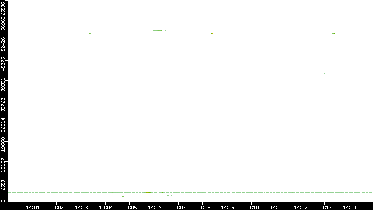 Src. Port vs. Time