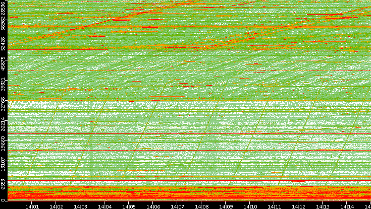 Dest. Port vs. Time