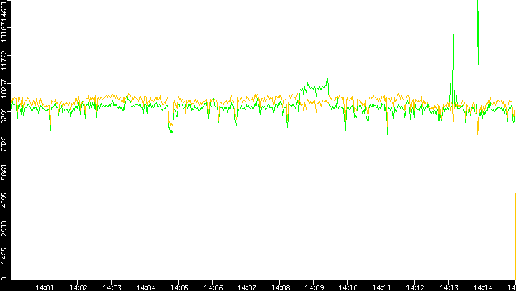 Entropy of Port vs. Time