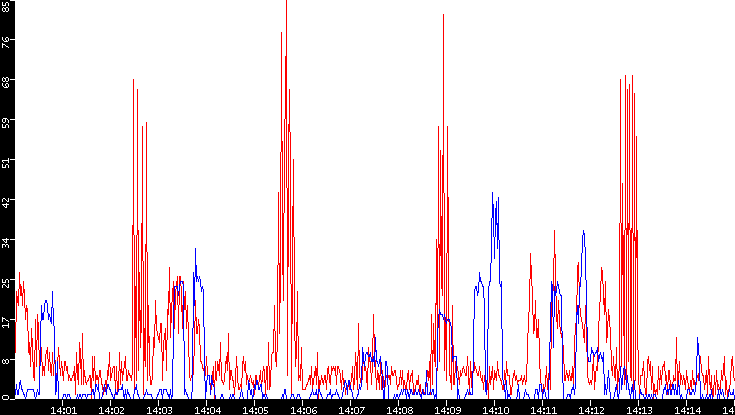 Nb. of Packets vs. Time