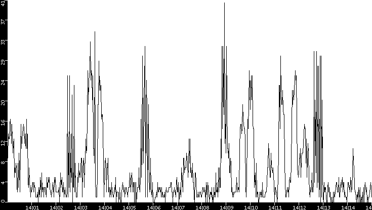 Throughput vs. Time