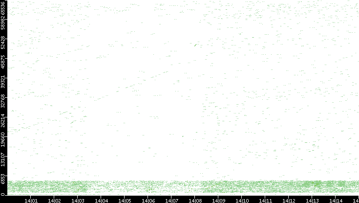 Src. Port vs. Time