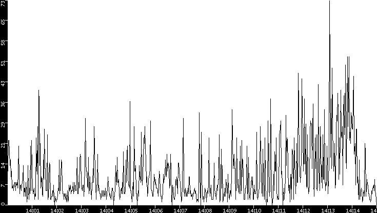 Throughput vs. Time