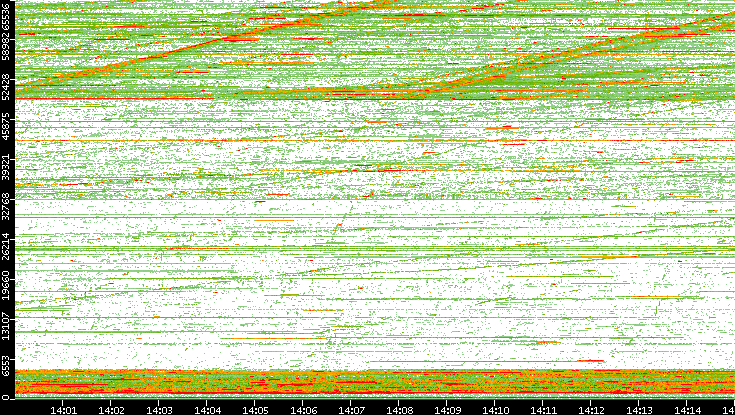 Dest. Port vs. Time