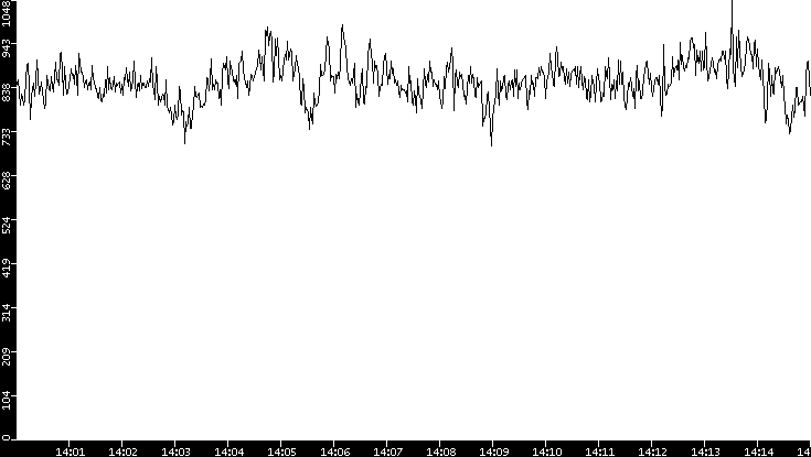 Average Packet Size vs. Time
