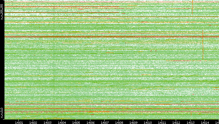 Dest. IP vs. Time