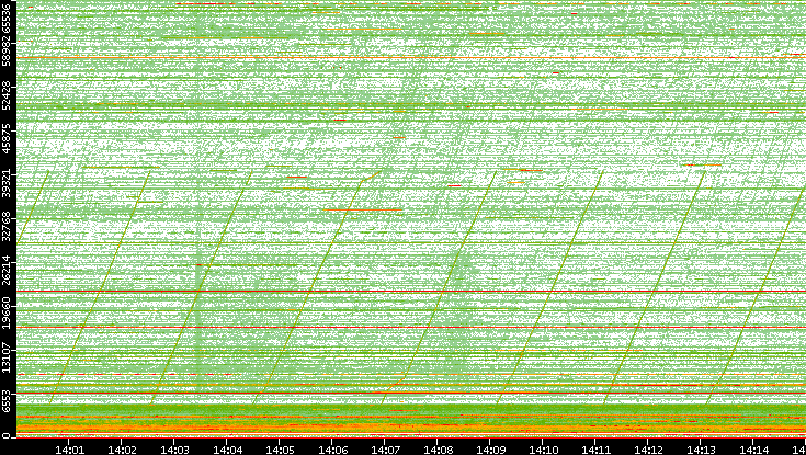 Dest. Port vs. Time