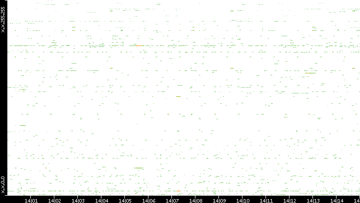 Src. IP vs. Time