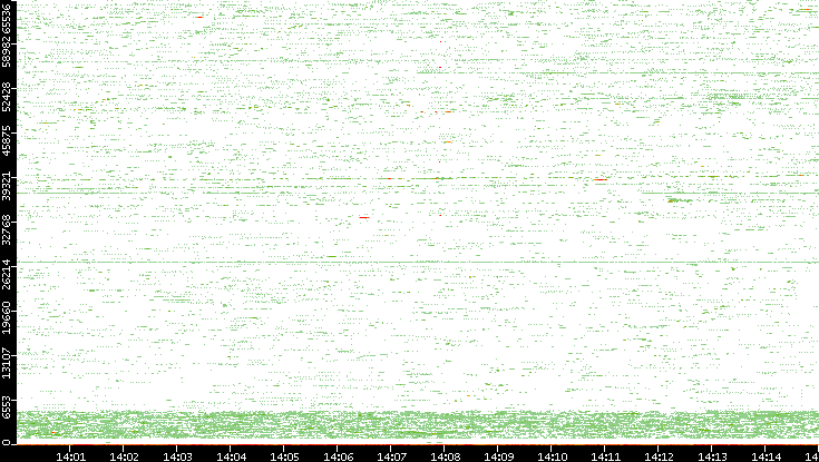 Src. Port vs. Time
