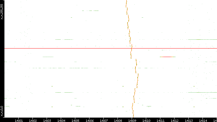 Dest. IP vs. Time