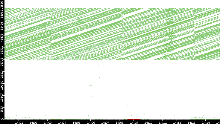 Dest. Port vs. Time