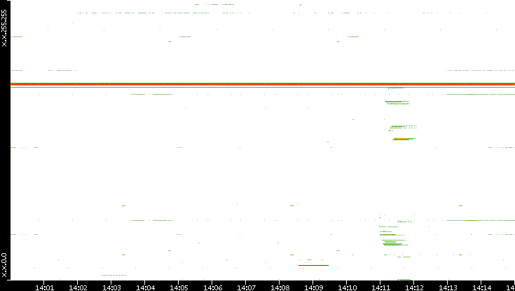 Src. IP vs. Time