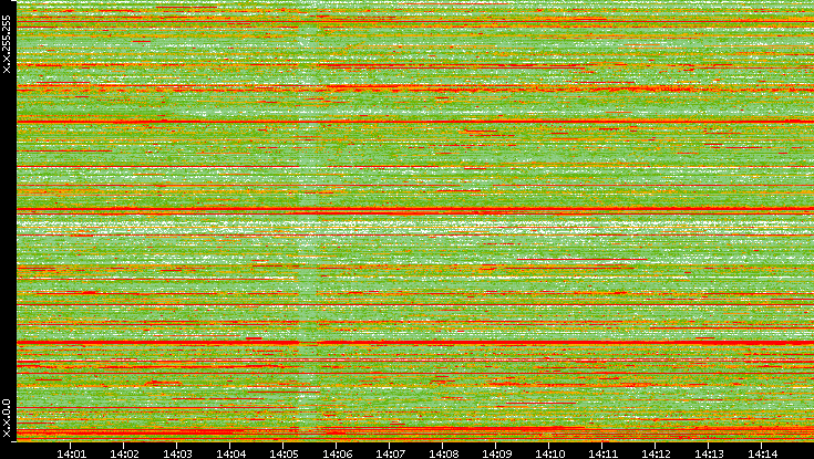 Dest. IP vs. Time