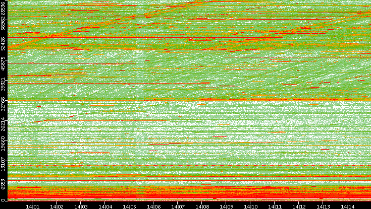 Dest. Port vs. Time