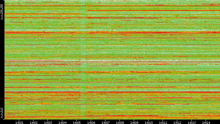 Src. IP vs. Time