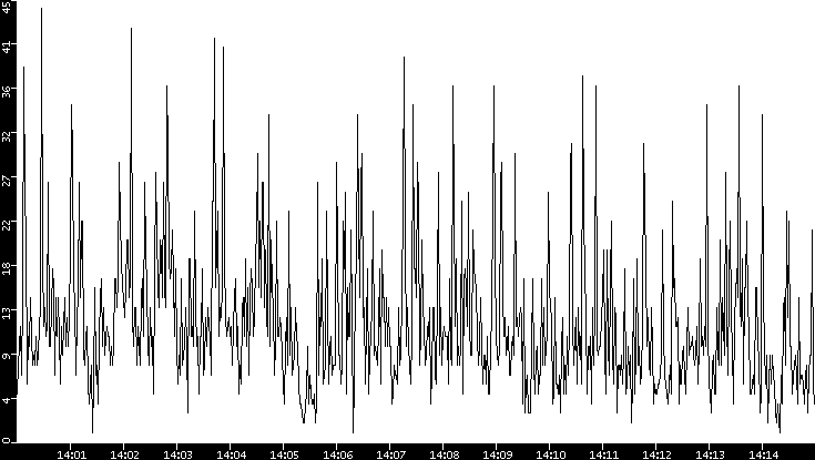 Throughput vs. Time