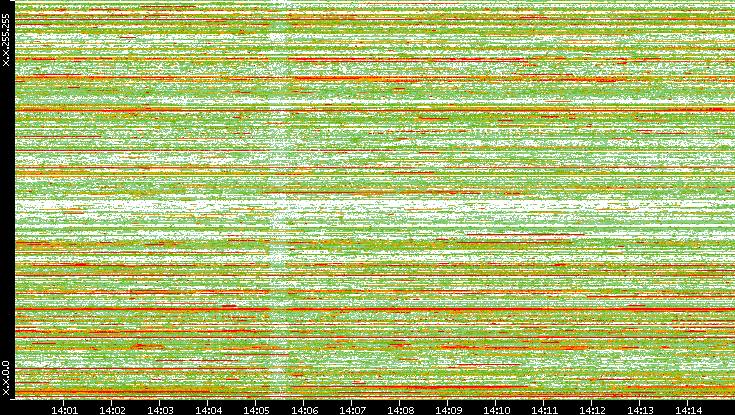 Dest. IP vs. Time