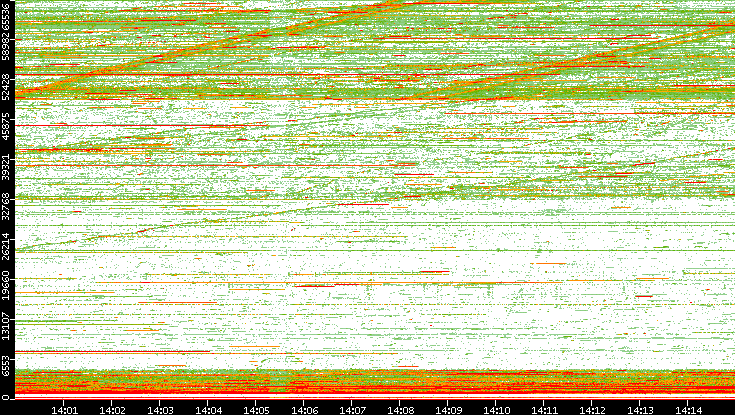 Dest. Port vs. Time