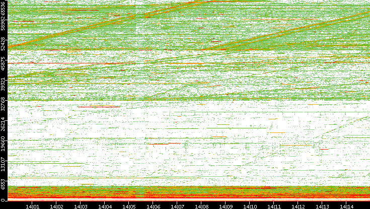 Src. Port vs. Time