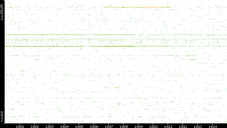 Dest. IP vs. Time