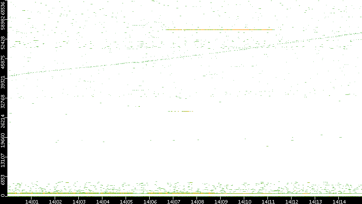 Dest. Port vs. Time