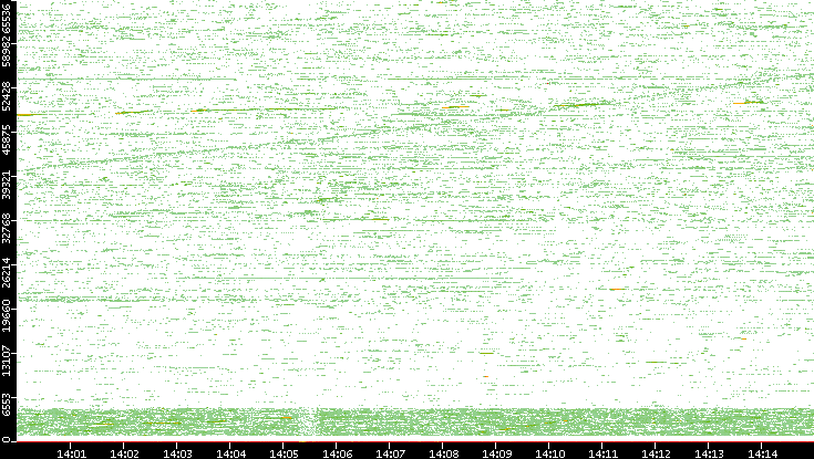 Dest. Port vs. Time