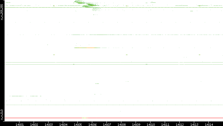Dest. IP vs. Time