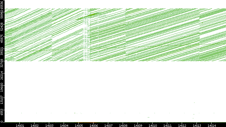 Dest. Port vs. Time